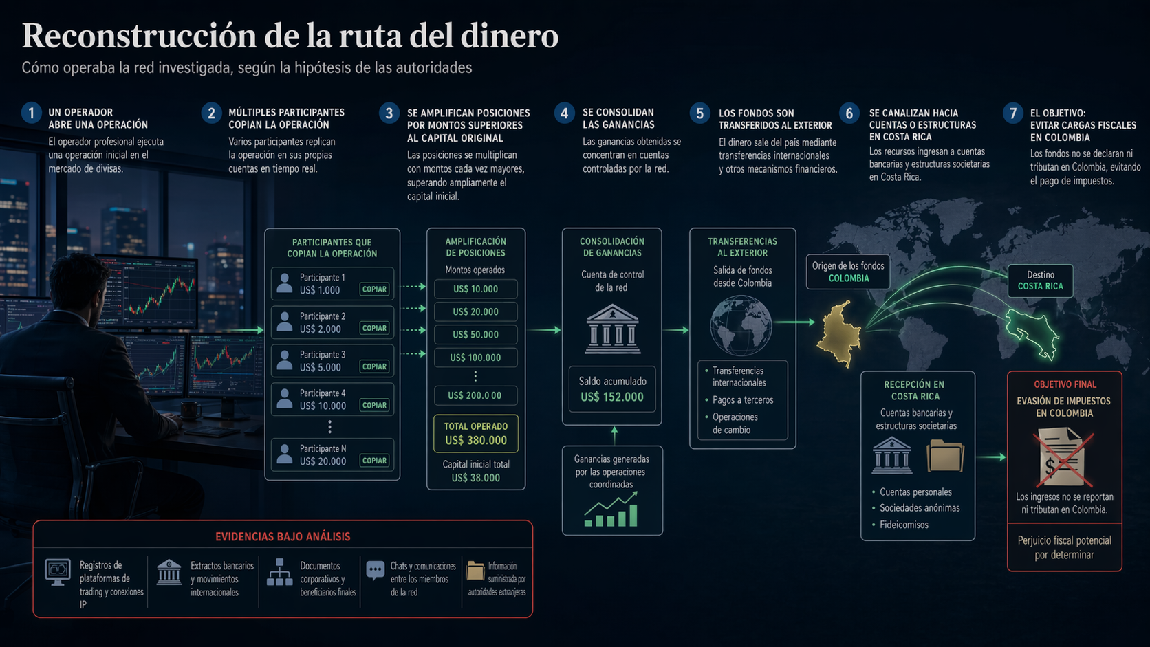 Esquema del flujo de dinero investigado en el caso de copytrading y traslado de fondos al extranjero